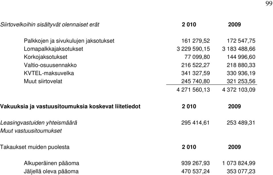 740,80 321 253,56 4 271 560,13 4 372 103,09 Vakuuksia ja vastuusitoumuksia koskevat liitetiedot 2 010 2009 Leasingvastuiden yhteismäärä 295 414,61 253