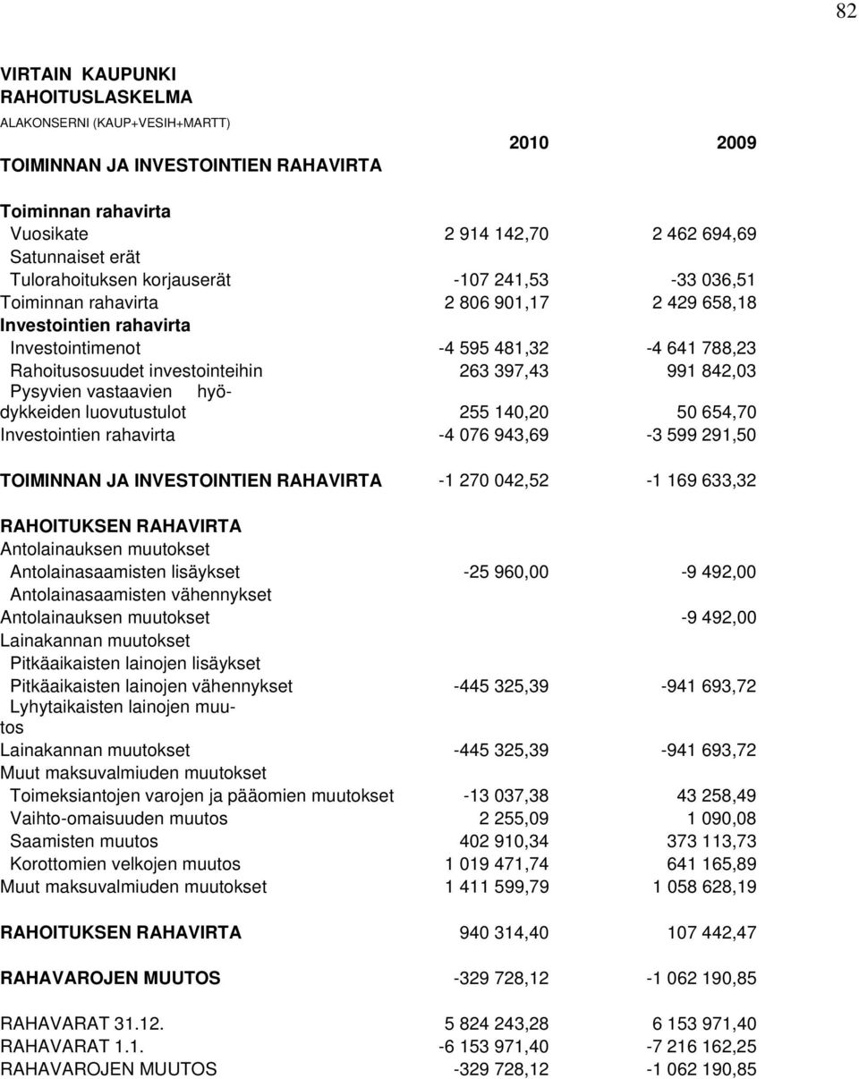 397,43 991 842,03 Pysyvien vastaavien hyödykkeiden luovutustulot 255 140,20 50 654,70 Investointien rahavirta -4 076 943,69-3 599 291,50 TOIMINNAN JA INVESTOINTIEN RAHAVIRTA -1 270 042,52-1 169