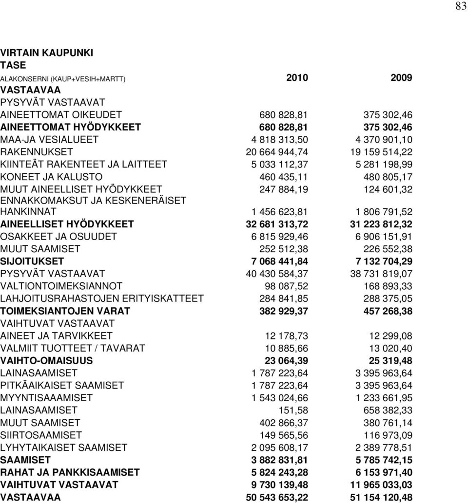 884,19 124 601,32 ENNAKKOMAKSUT JA KESKENERÄISET HANKINNAT 1 456 623,81 1 806 791,52 AINEELLISET HYÖDYKKEET 32 681 313,72 31 223 812,32 OSAKKEET JA OSUUDET 6 815 929,46 6 906 151,91 MUUT SAAMISET 252