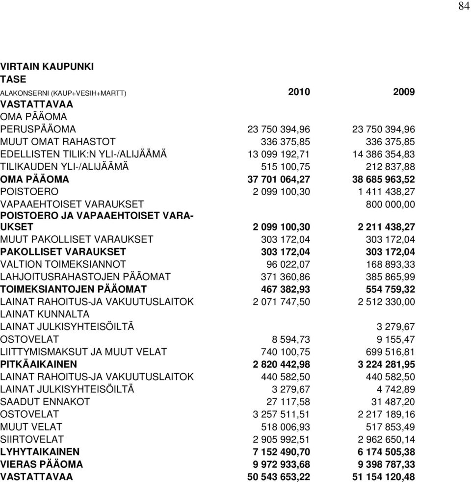 POISTOERO JA VAPAAEHTOISET VARA- UKSET 2 099 100,30 2 211 438,27 MUUT PAKOLLISET VARAUKSET 303 172,04 303 172,04 PAKOLLISET VARAUKSET 303 172,04 303 172,04 VALTION TOIMEKSIANNOT 96 022,07 168 893,33