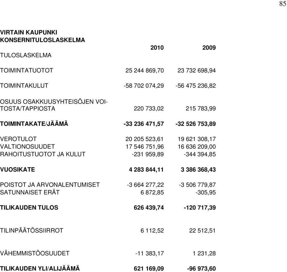 751,96 16 636 209,00 RAHOITUSTUOTOT JA KULUT -231 959,89-344 394,85 VUOSIKATE 4 283 844,11 3 386 368,43 POISTOT JA ARVONALENTUMISET -3 664 277,22-3 506 779,87