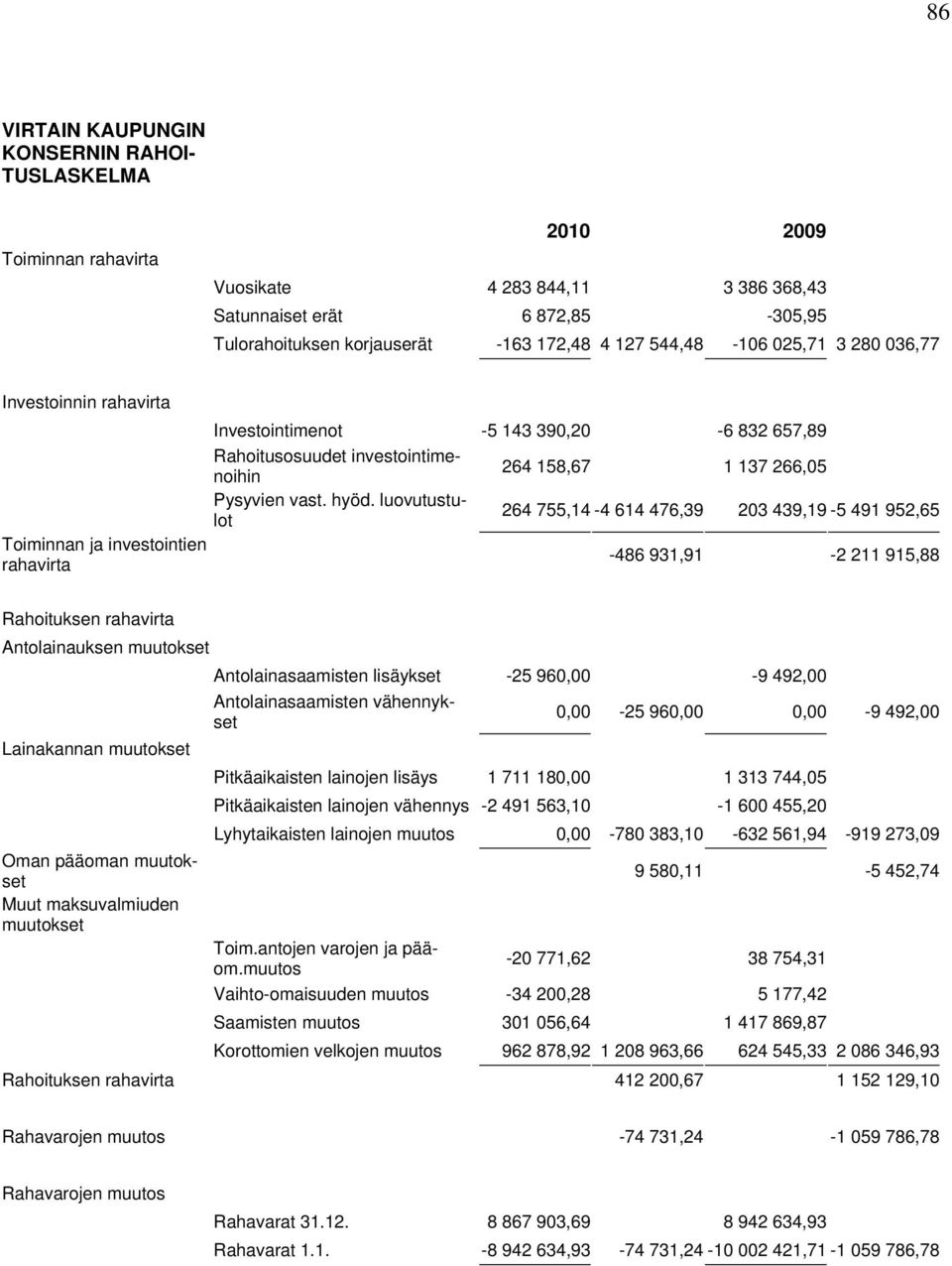 luovutustulot 264 755,14-4 614 476,39 203 439,19-5 491 952,65 Toiminnan ja investointien rahavirta -486 931,91-2 211 915,88 Rahoituksen rahavirta Antolainauksen muutokset Antolainasaamisten lisäykset