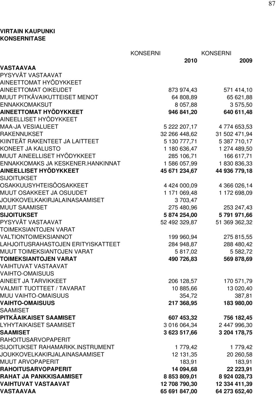 RAKENTEET JA LAITTEET 5 130 777,71 5 387 710,17 KONEET JA KALUSTO 1 180 636,47 1 274 489,50 MUUT AINEELLISET HYÖDYKKEET 285 106,71 166 617,71 ENNAKKOMAKS JA KESKENER.