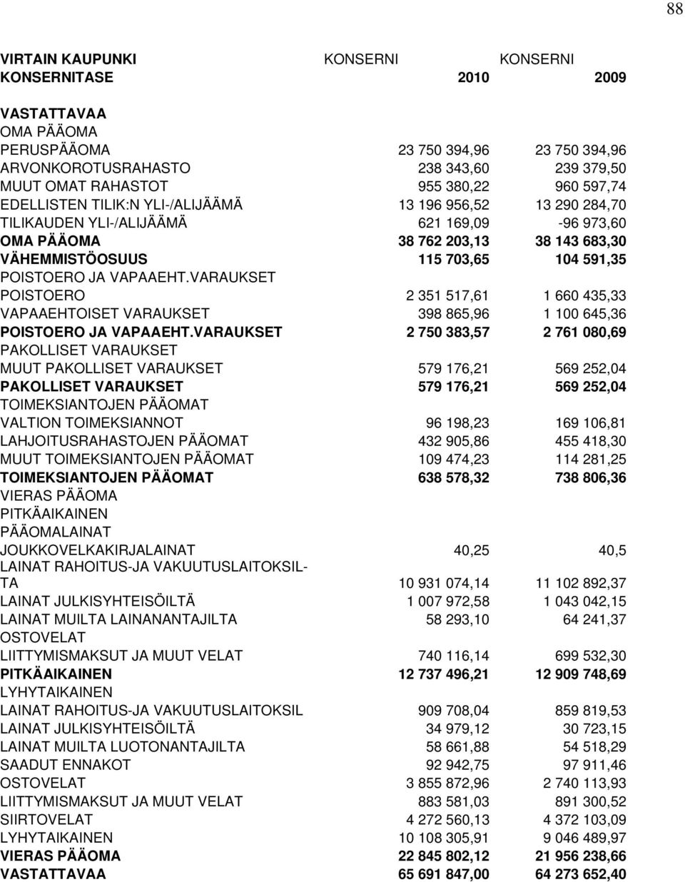 POISTOERO JA VAPAAEHT.VARAUKSET POISTOERO 2 351 517,61 1 660 435,33 VAPAAEHTOISET VARAUKSET 398 865,96 1 100 645,36 POISTOERO JA VAPAAEHT.