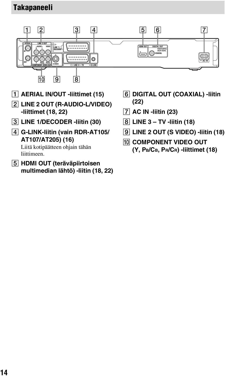 E HDMI OUT (teräväpiirtoisen multimedian lähtö) -liitin (18, 22) F DIGITAL OUT (COAXIAL) -liitin (22) G AC IN