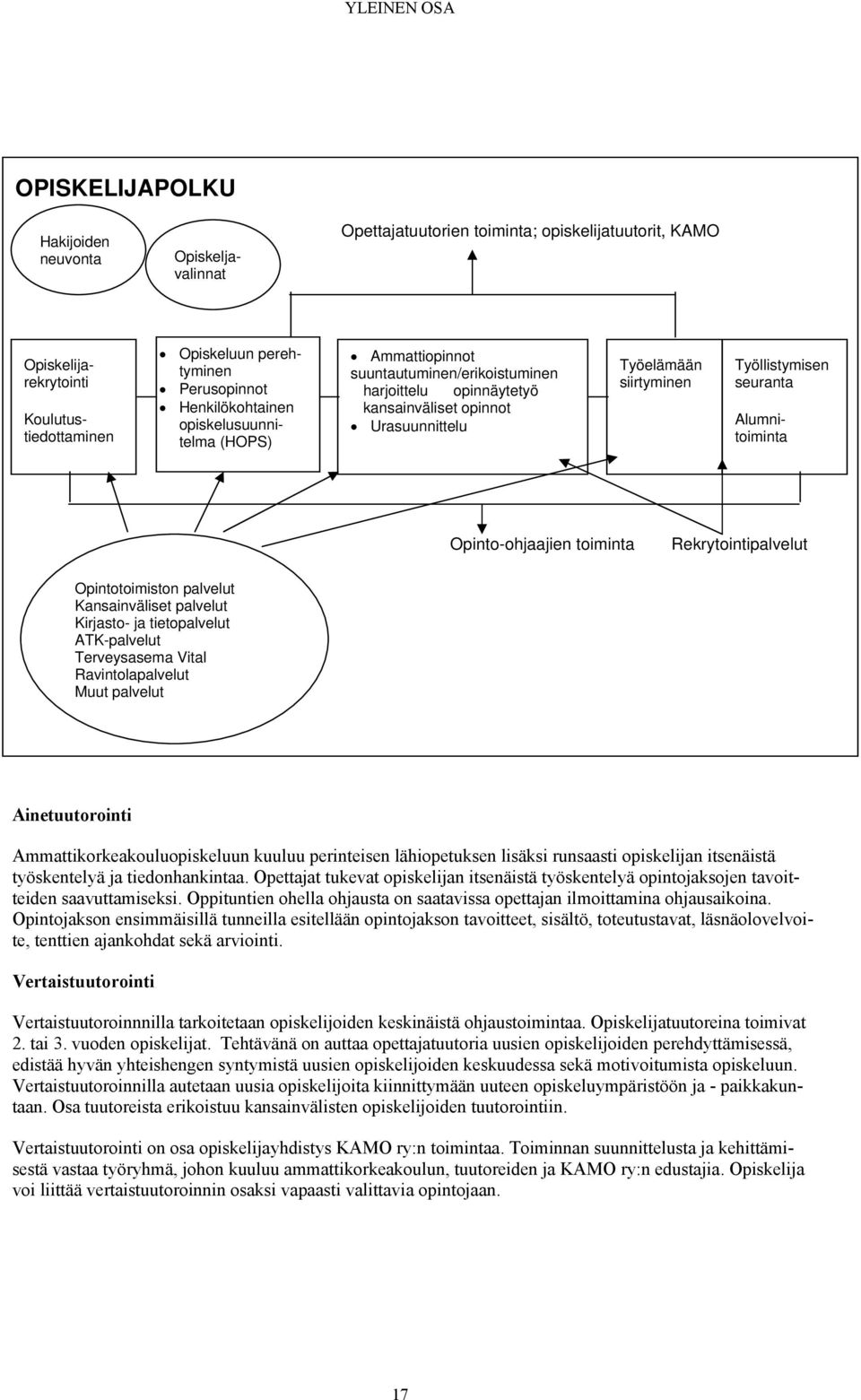 Työllistymisen seuranta Alumnitoiminta Opinto-ohjaajien toiminta Rekrytointipalvelut Opintotoimiston palvelut Kansainväliset palvelut Kirjasto- ja tietopalvelut ATK-palvelut Terveysasema Vital