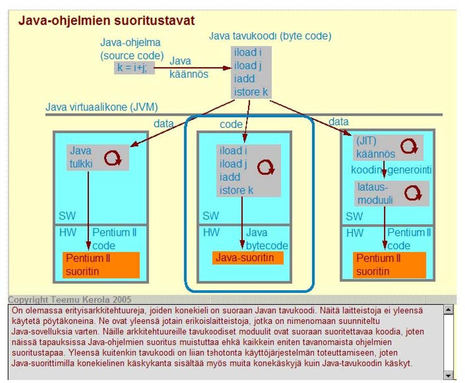 suoritin suoritin 1 ~ej a, joiden konekieli on suoraan Javan tavukoodi. Näitä laitteistoja ei yleensä.!. käytetä pöytäkoneina.