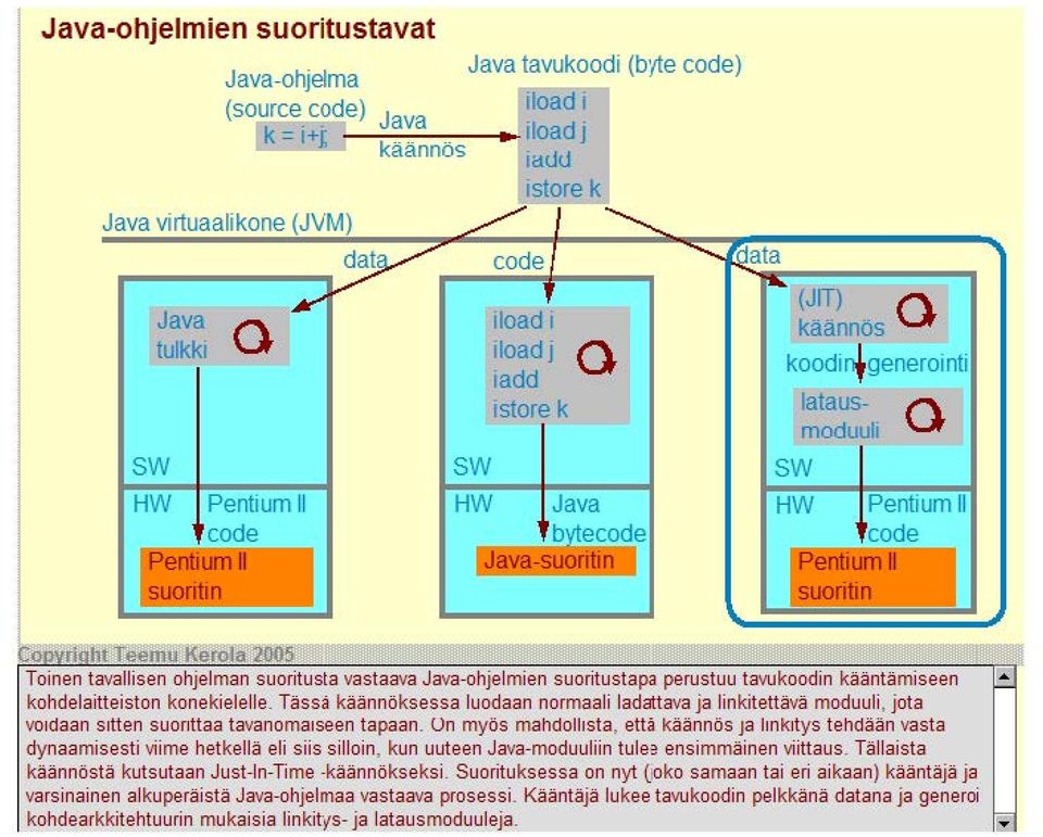 !ecode code Pentium II Java-suoritin Pentium II suoritin suoritin 1 Toinen tavallisen ohjelman suoritusta vastaava Java-ohjelmien suoritustapa perustuu tavukoodin kääntämiseen kohdelaitteiston