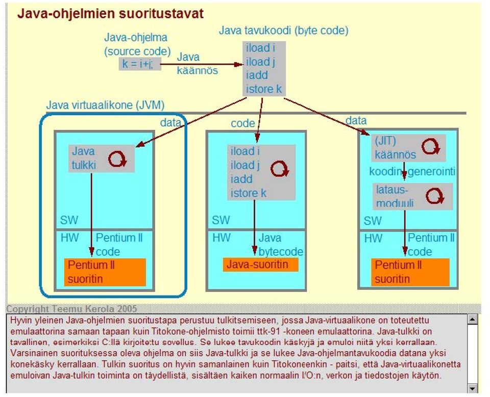 sw sw HW Pentium II HW Java HW Pentium II code bytecode code Pentium II Java-suoritin Pentium II suoritin suoritin 1 - ~J~o ri lu sla pa perusluu l ulkilsemiseen, jossa Java-virtuaalikone on