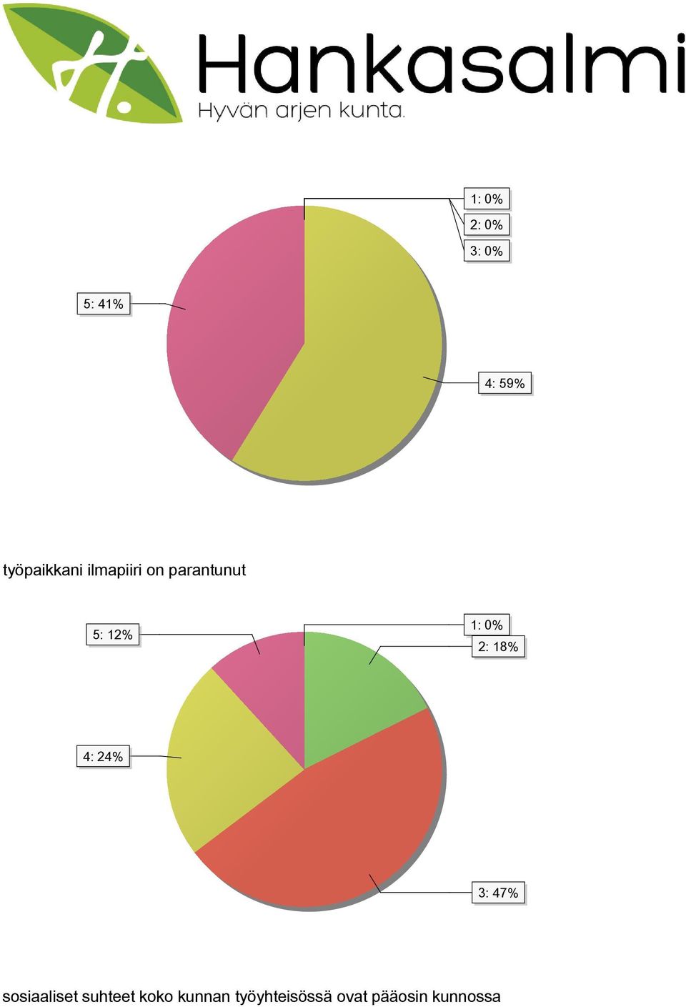 1: 0% 2: 18% 4: 24% 3: 47% sosiaaliset