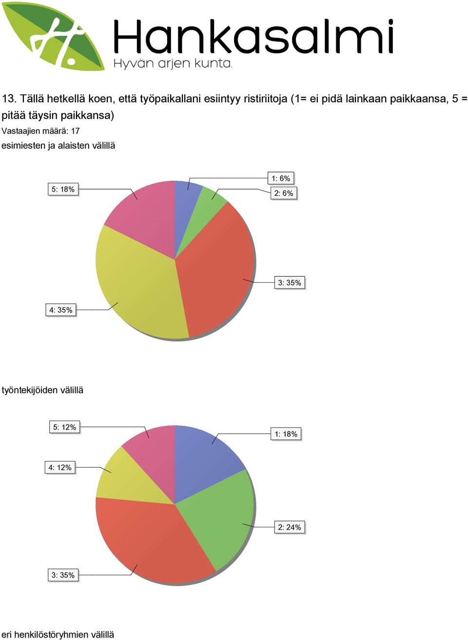 esimiesten ja alaisten välillä 5: 18% 1: 6% 2: 6% 3: 35% 4: 35%