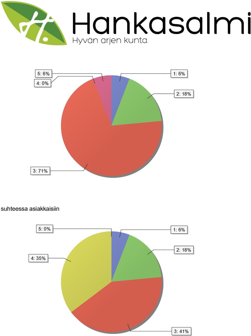 asiakkaisiin 5: 0% 1: