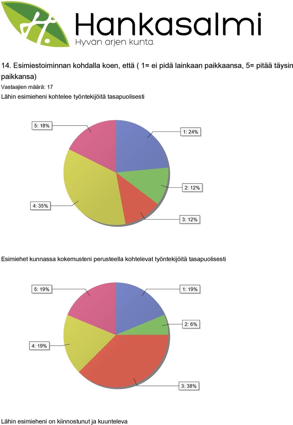 1: 24% 2: 12% 4: 35% 3: 12% Esimiehet kunnassa kokemusteni perusteella kohtelevat