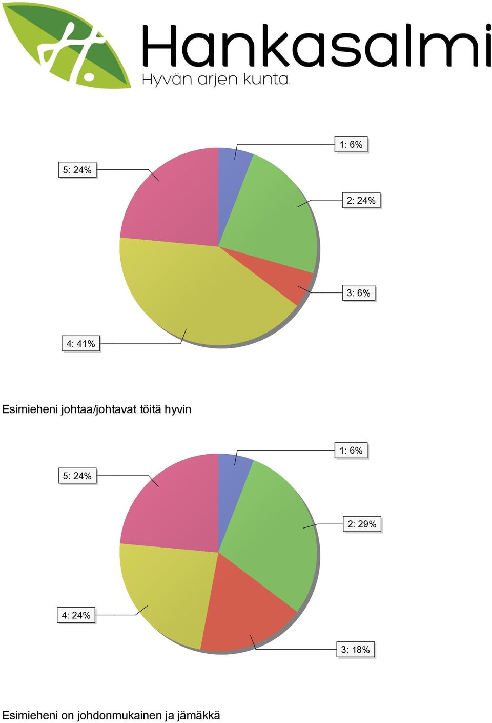 hyvin 1: 6% 5: 24% 2: 29% 4: 24% 3: