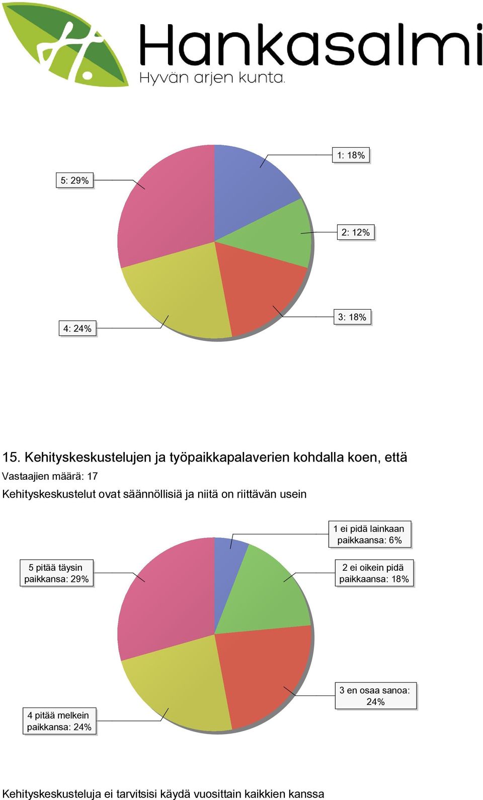 Kehityskeskustelut ovat säännöllisiä ja niitä on riittävän usein 1 ei pidä lainkaan paikkaansa: 6% 5