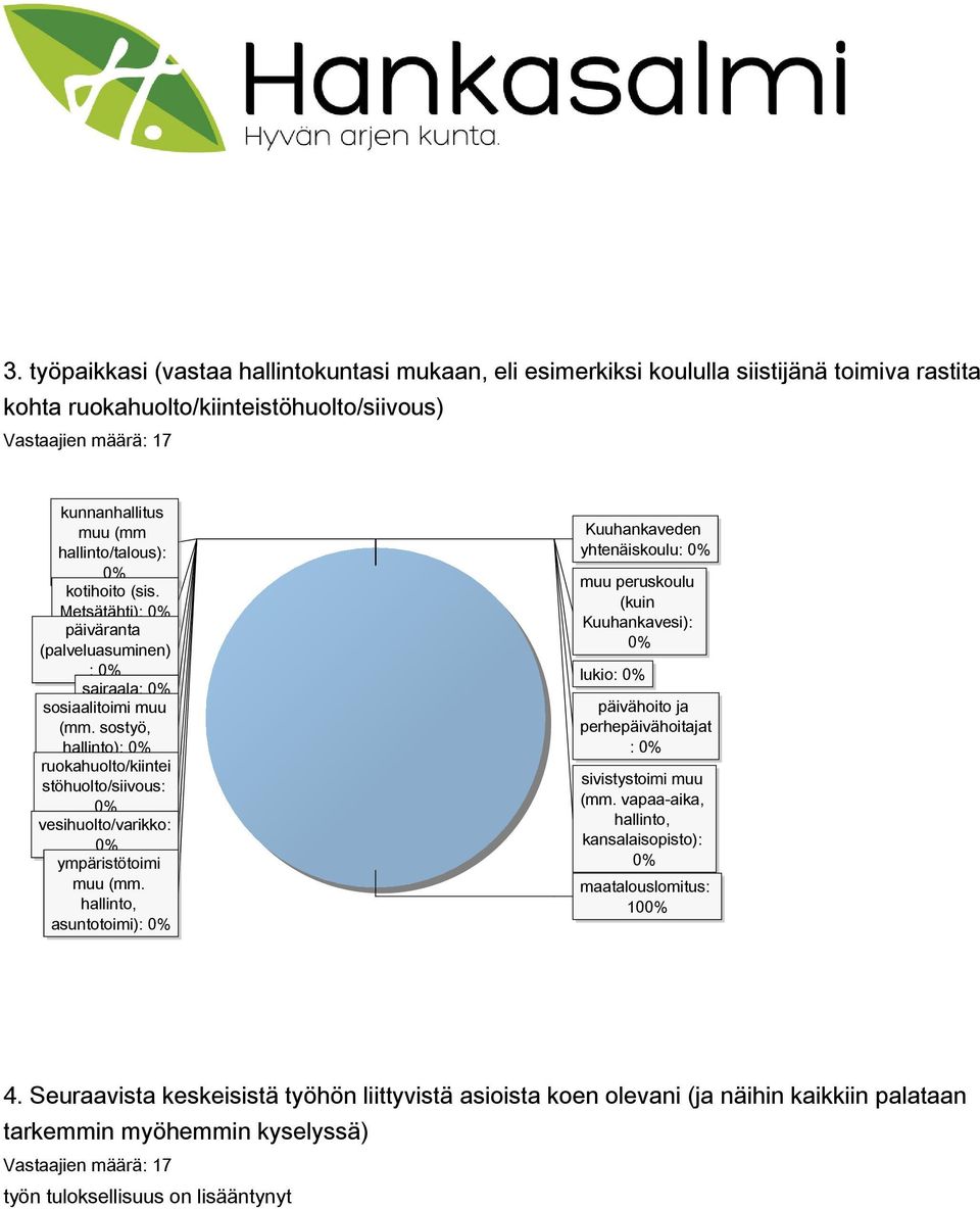 sostyö, hallinto): 0% ruokahuolto/kiintei stöhuolto/siivous: 0% vesihuolto/varikko: 0% ympäristötoimi muu (mm.