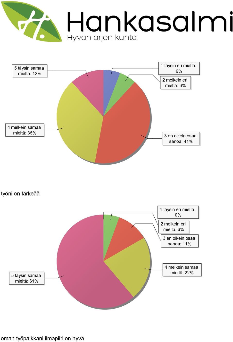 täysin eri mieltä: 0% 2 melkein eri mieltä: 6% 3 en oikein osaa sanoa: 11% 5