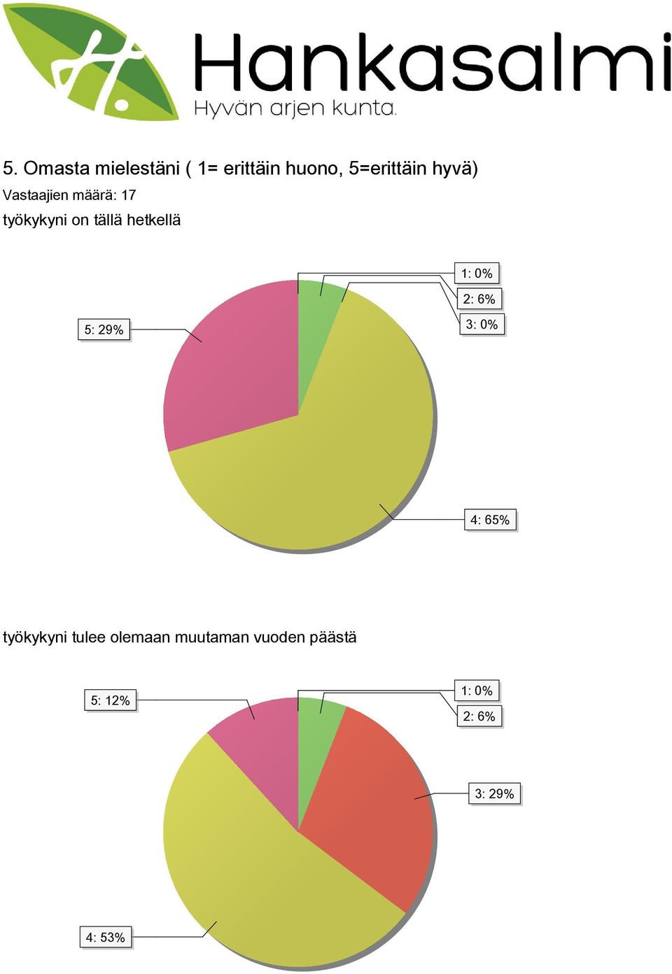 1: 0% 2: 6% 5: 29% 3: 0% 4: 65% työkykyni tulee