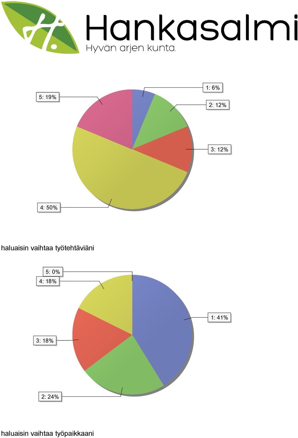 työtehtäviäni 5: 0% 4: 18% 1: