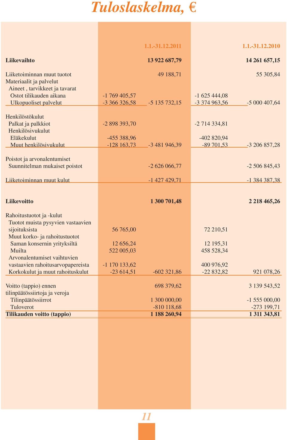 2010 Liikevaihto 13 922 687,79 14 261 657,15 Liiketoiminnan muut tuotot 49 188,71 55 305,84 Materiaalit ja palvelut Aineet, tarvikkeet ja tavarat Ostot tilikauden aikana -1 769 405,57-1 625 444,08