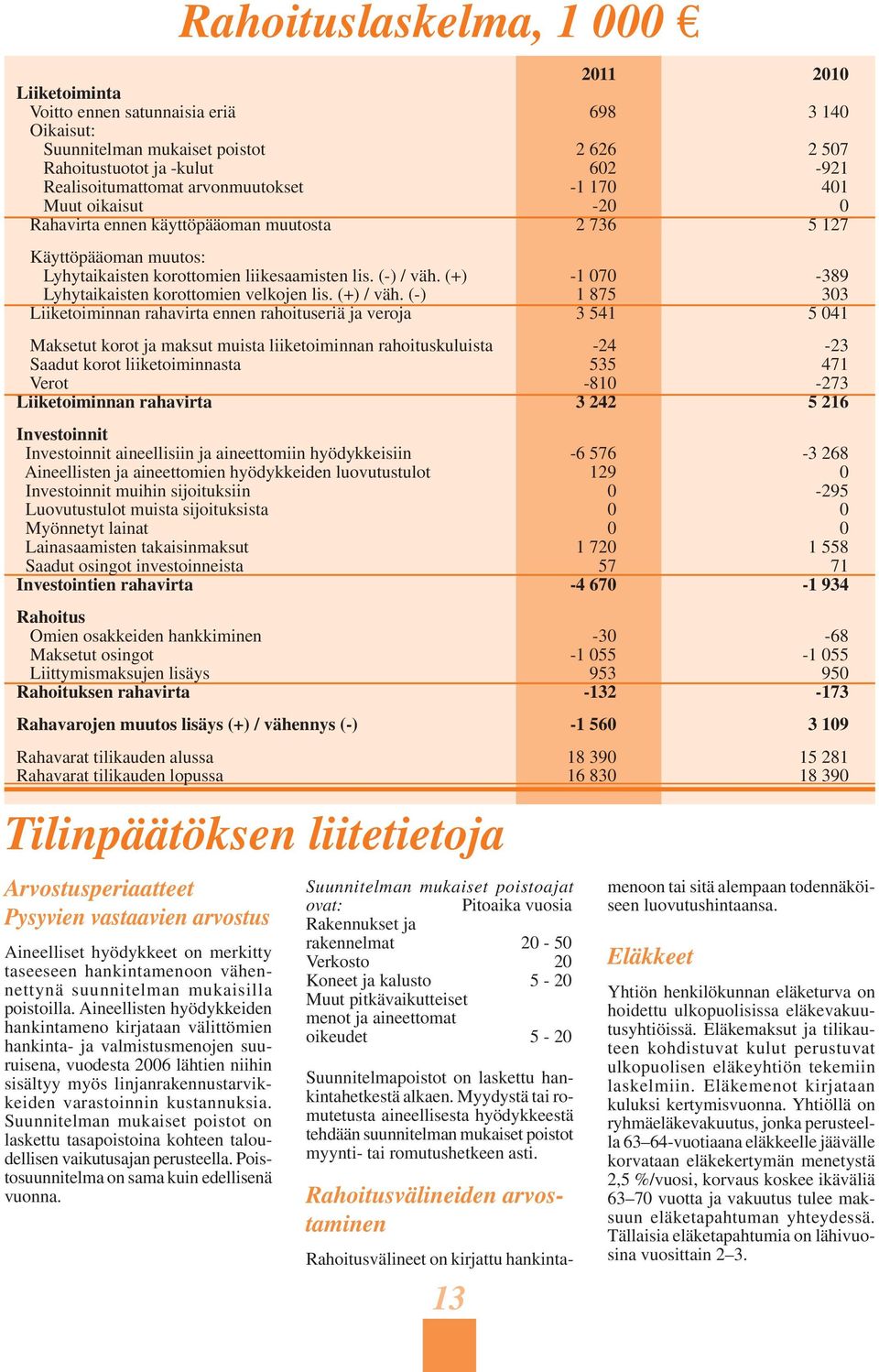 (+) -1 070-389 Lyhytaikaisten korottomien velkojen lis. (+) / väh.