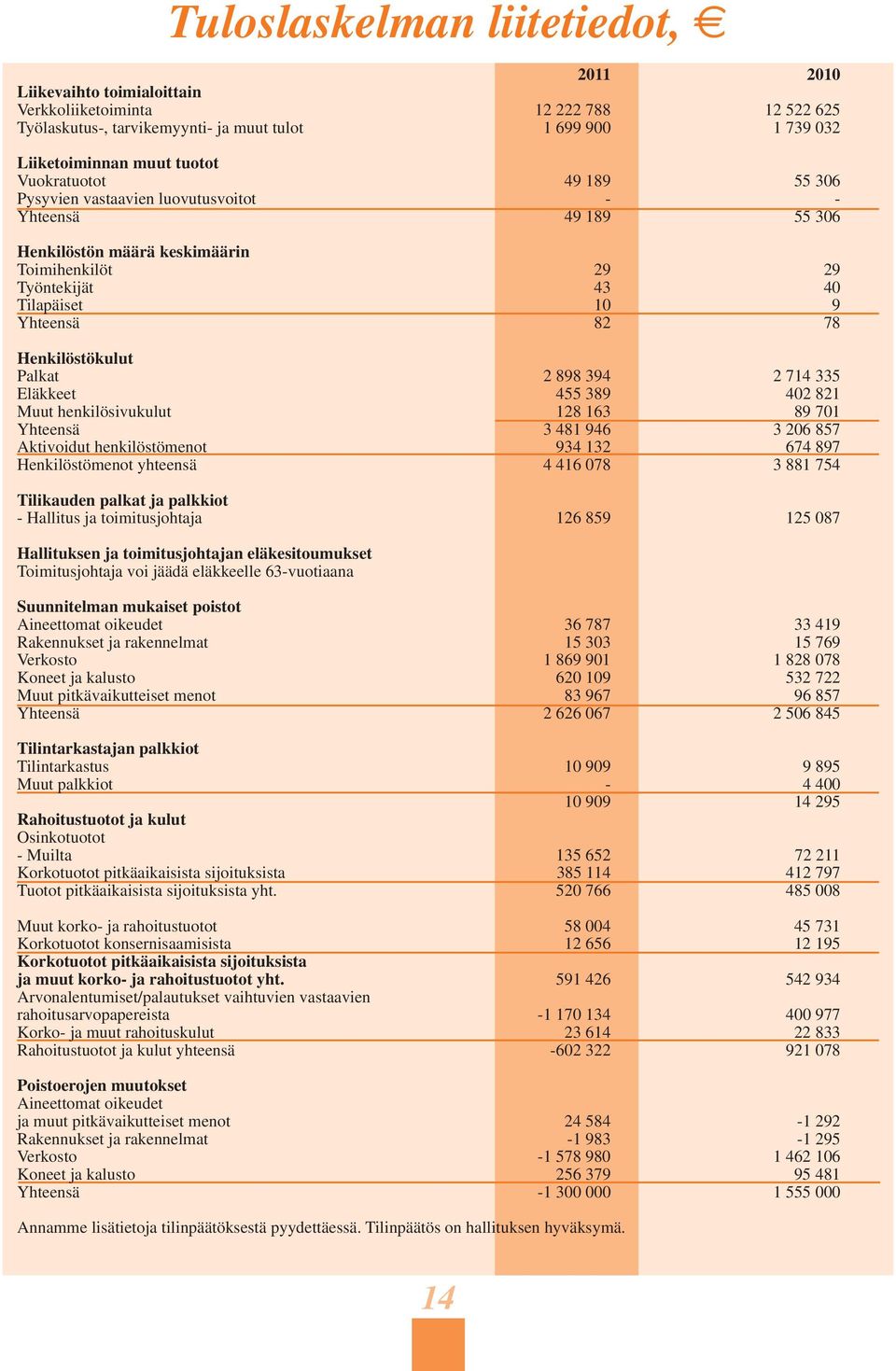 Henkilöstökulut Palkat 2 898 394 2 714 335 Eläkkeet 455 389 402 821 Muut henkilösivukulut 128 163 89 701 Yhteensä 3 481 946 3 206 857 Aktivoidut henkilöstömenot 934 132 674 897 Henkilöstömenot