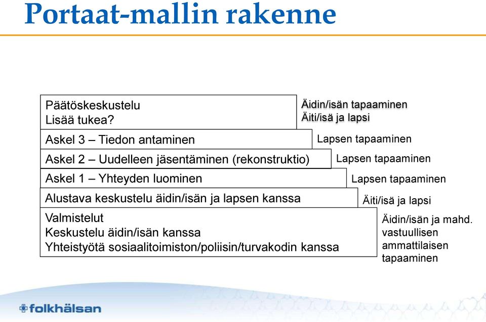 keskustelu äidin/isän ja lapsen kanssa Valmistelut Keskustelu äidin/isän kanssa Yhteistyötä