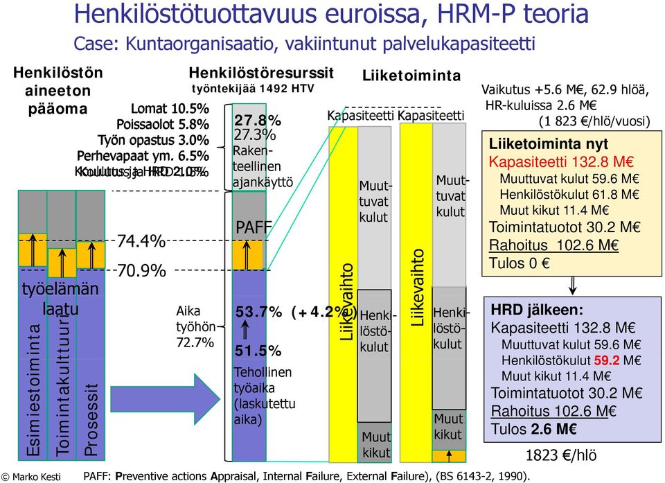 5% Liiketoiminta Kapasiteetti Kapasiteetti Liikeva aihto 53.7% (+4.
