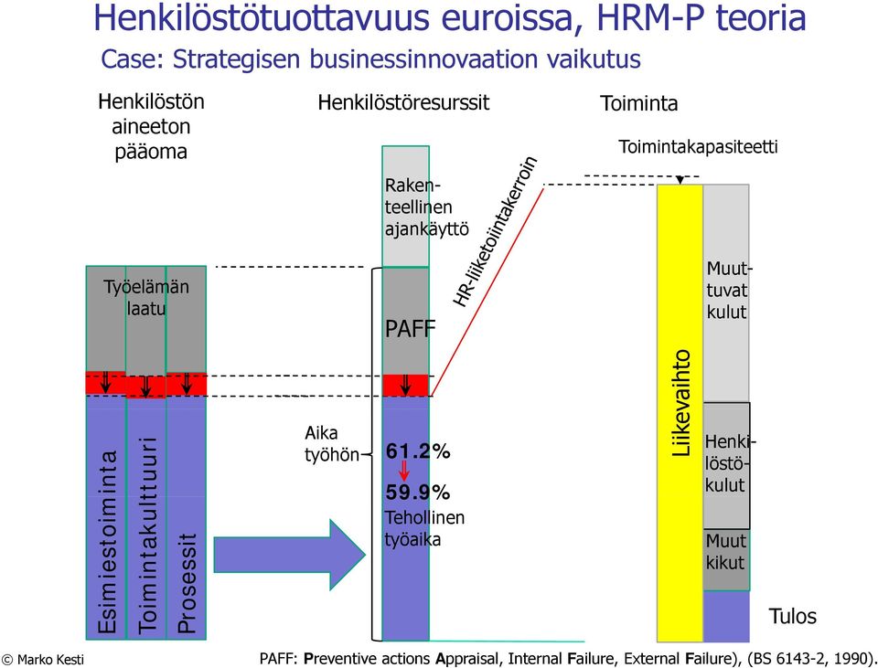 kulut Esim miestoim minta Toim mintakult ttuuri Pros essit Aika työhön 61.2% 59.