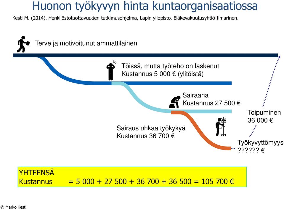 Terve ja motivoitunut ammattilainen Töissä, mutta työteho on laskenut Kustannus 5 000 (ylitöistä)