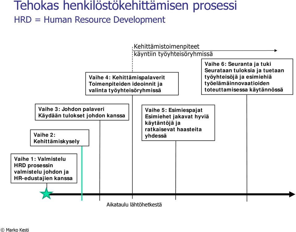 käytännössä Vaihe 3: Johdon palaveri Käydään tulokset t johdon kanssa Vaihe 2: Kehittämiskysely y Vaihe 5: Esimiespajat Esimiehet jakavat