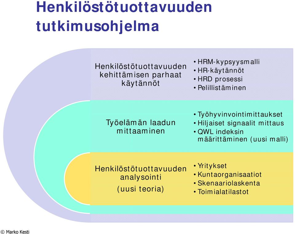 Työhyvinvointimittaukset Hiljaiset signaalit mittaus QWL indeksin määrittäminen (uusi malli)