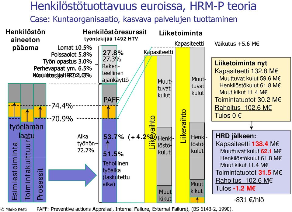 5% Liiketoiminta Kapasiteetti Kapasiteetti Liikeva aihto 53.7% (+4.