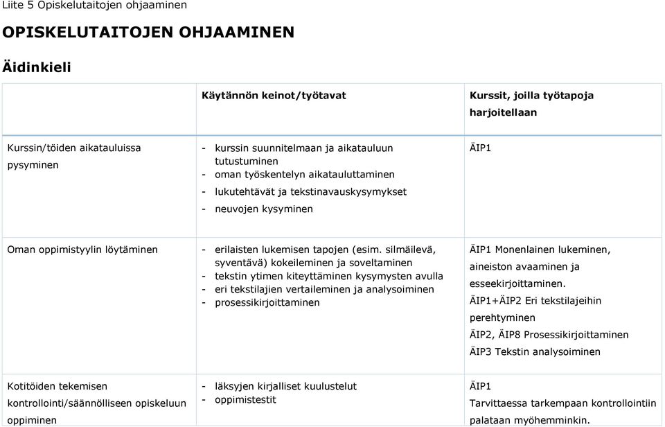 silmäilevä, syventävä) kokeileminen ja soveltaminen - tekstin ytimen kiteyttäminen kysymysten avulla - eri tekstilajien vertaileminen ja analysoiminen - prosessikirjoittaminen ÄIP1 Monenlainen