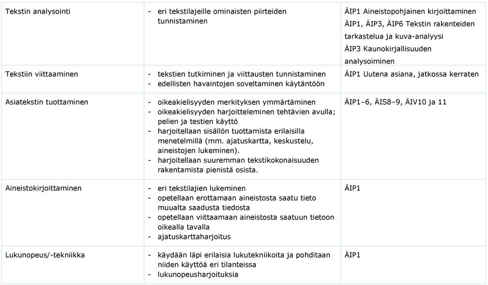 harjoitellaan sisällön tuottamista erilaisilla menetelmillä (mm. ajatuskartta, keskustelu, aineistojen lukeminen). - harjoitellaan suuremman tekstikokonaisuuden rakentamista pienistä osista.