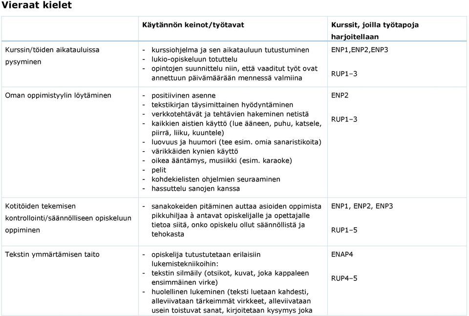 käyttö (lue ääneen, puhu, katsele, piirrä, liiku, kuuntele) - luovuus ja huumori (tee esim. omia sanaristikoita) - värikkäiden kynien käyttö - oikea ääntämys, musiikki (esim.