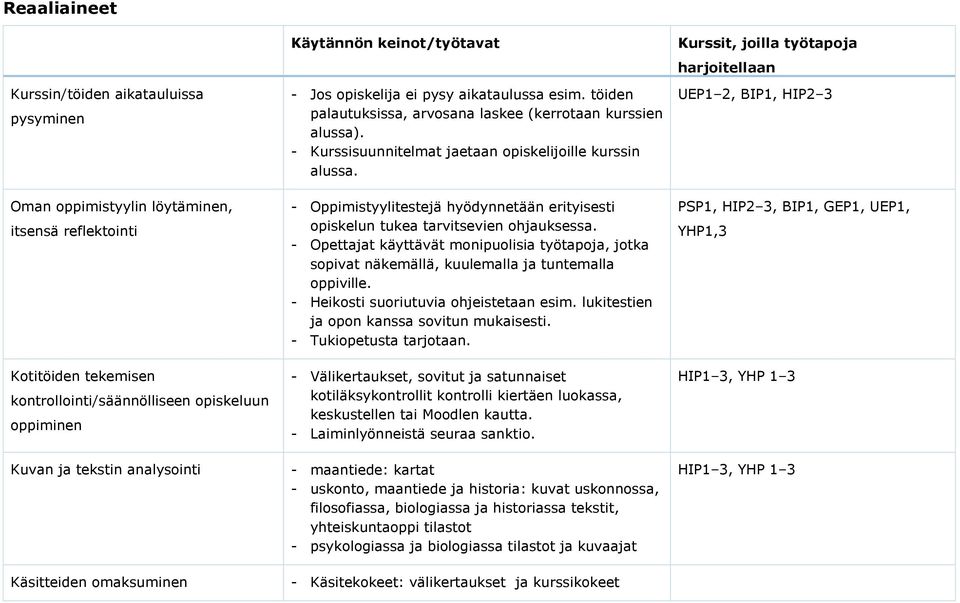 - Oppimistyylitestejä hyödynnetään erityisesti opiskelun tukea tarvitsevien ohjauksessa. - Opettajat käyttävät monipuolisia työtapoja, jotka sopivat näkemällä, kuulemalla ja tuntemalla oppiville.