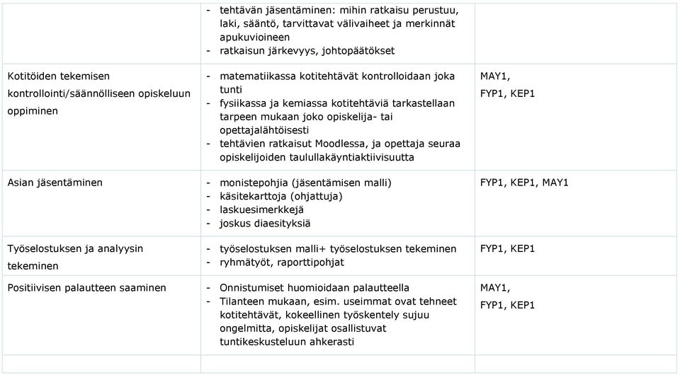 opiskelija- tai opettajalähtöisesti - tehtävien ratkaisut Moodlessa, ja opettaja seuraa opiskelijoiden taulullakäyntiaktiivisuutta - monistepohjia (jäsentämisen malli) - käsitekarttoja (ohjattuja) -