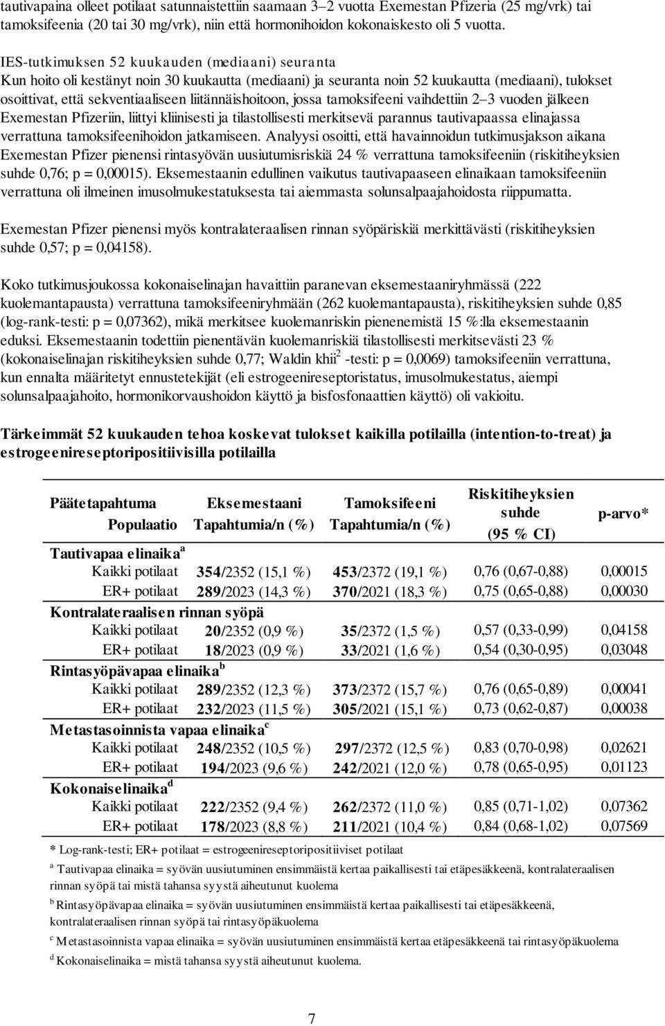 liitännäishoitoon, jossa tamoksifeeni vaihdettiin 2 3 vuoden jälkeen Exemestan Pfizeriin, liittyi kliinisesti ja tilastollisesti merkitsevä parannus tautivapaassa elinajassa verrattuna