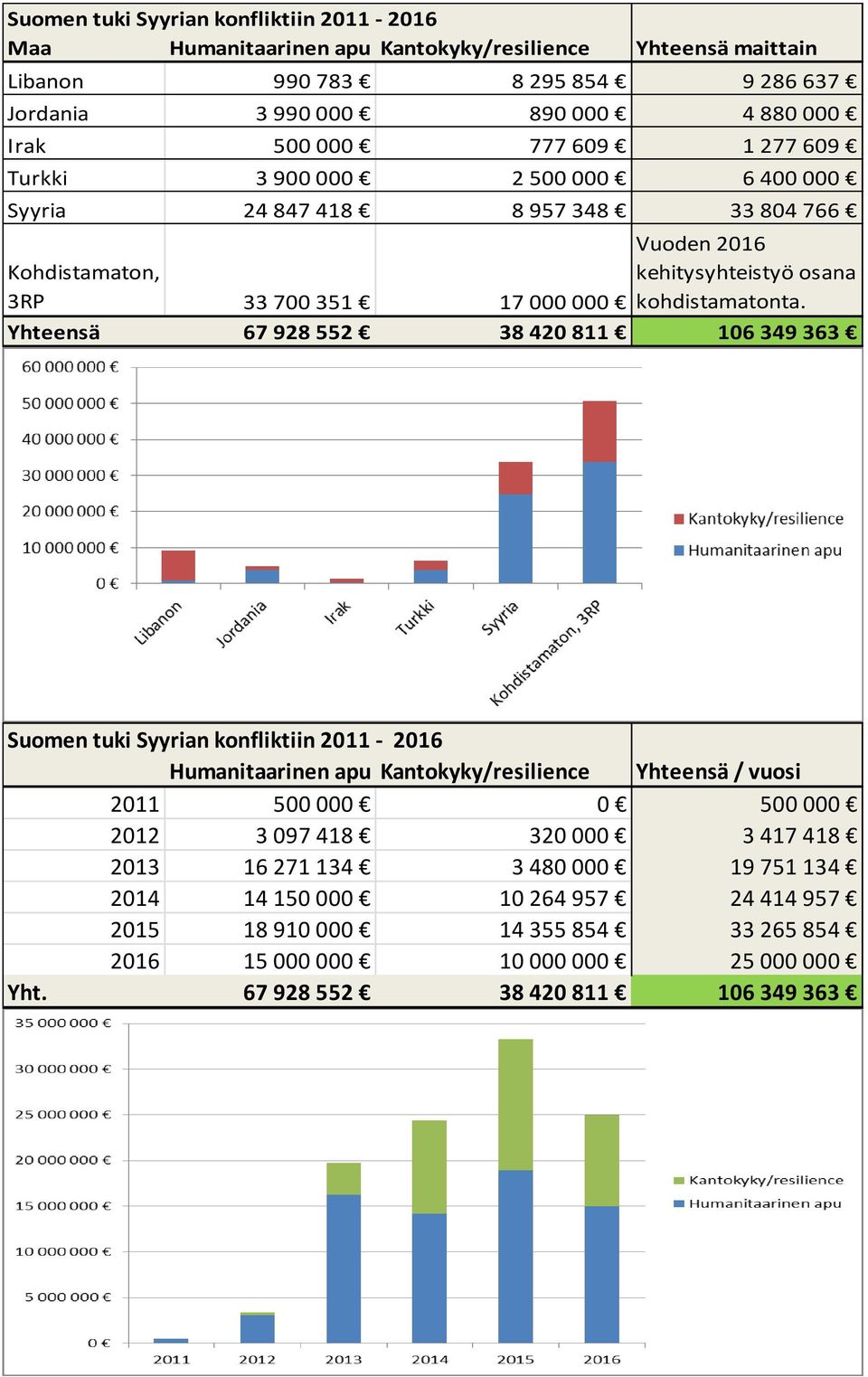 Yhteensä 67 928 552 38 420 811 106 349 363 Suomen tuki Syyrian konfliktiin 2011-2016 Humanitaarinen apu Kantokyky/resilience Yhteensä / vuosi 2011 500 000 0 500 000 2012 3 097 418 320 000 3