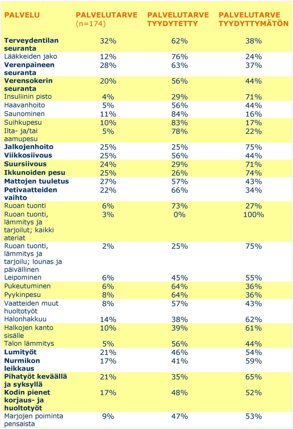 tuuletus 27% 57% 43% Petivaatteiden 22% 66% 34% vaihto Ruoan tuonti 6% 73% 27% Ruoan tuonti, 3% 0% 100% lämmitys ja tarjoilut; kaikki ateriat Ruoan tuonti, 2% 25% 75% lämmitys ja tarjoilu; lounas ja