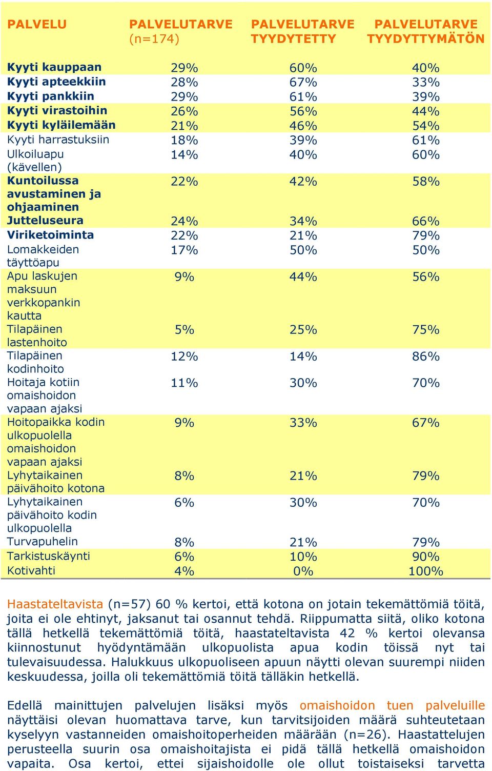 laskujen 9% 44% 56% maksuun verkkopankin kautta Tilapäinen 5% 25% 75% lastenhoito Tilapäinen 12% 14% 86% kodinhoito Hoitaja kotiin 11% 30% 70% omaishoidon vapaan ajaksi Hoitopaikka kodin 9% 33% 67%