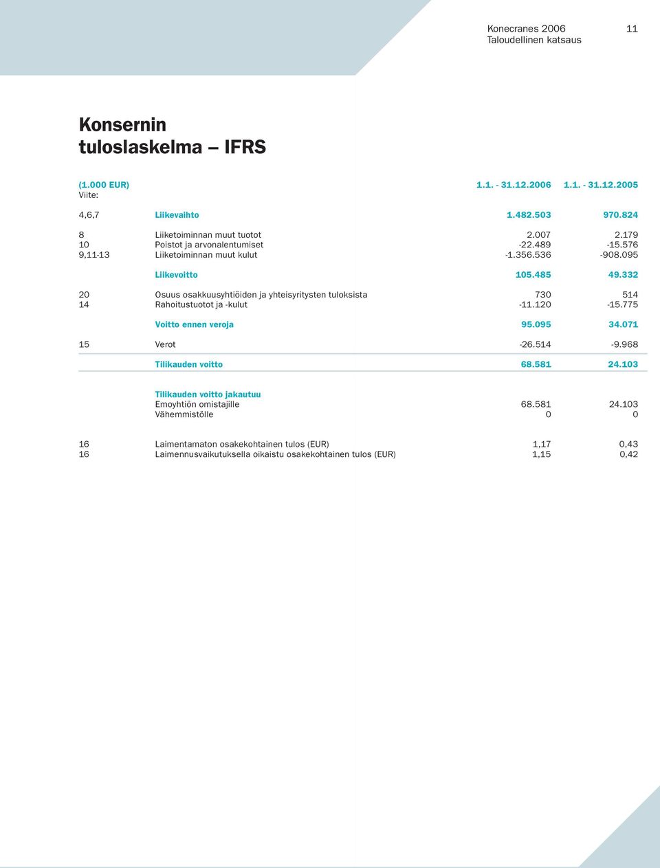 332 20 Osuus osakkuusyhtiöiden ja yhteisyritysten tuloksista 730 514 14 Rahoitustuotot ja -kulut -11.120-15.775 Voitto ennen veroja 95.095 34.071 15 Verot -26.514-9.