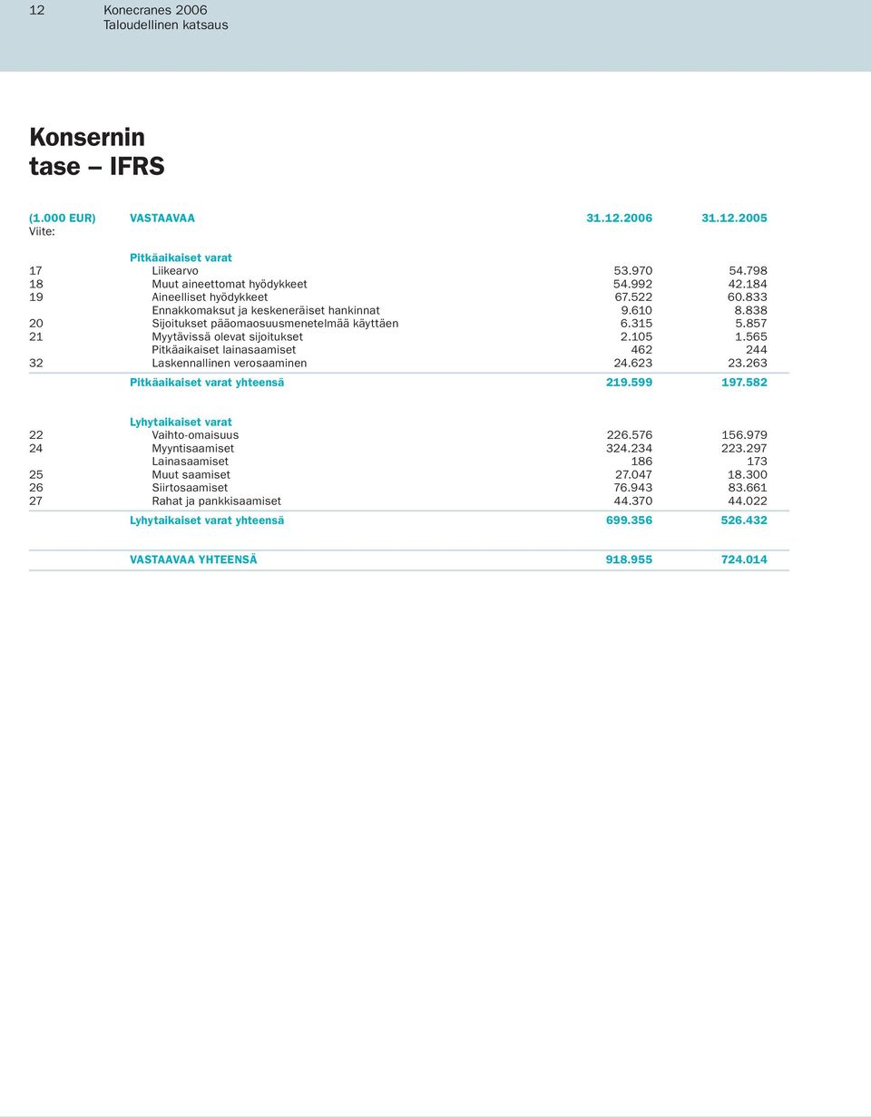 565 Pitkäaikaiset lainasaamiset 462 244 32 Laskennallinen verosaaminen 24.623 23.263 Pitkäaikaiset varat yhteensä 219.599 197.582 Lyhytaikaiset varat 22 Vaihto-omaisuus 226.576 156.