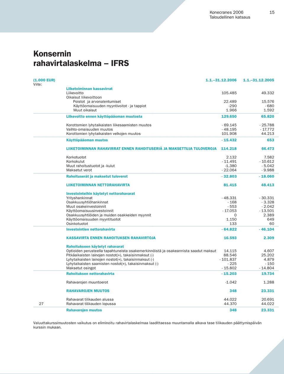 820 Korottomien lyhytaikaisten liikesaamisten muutos - 69.145-25.788 Vaihto-omaisuuden muutos - 48.195-17.772 Korottomien lyhytaikaisten velkojen muutos 101.908 44.213 Käyttöpääoman muutos - 15.