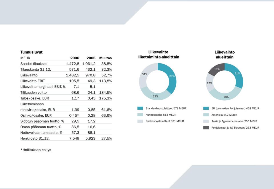 1,39 0,85 61,6% Osinko/osake, EUR 0,45* 0,28 63,6% Sidotun pääoman tuotto, % 29,5 17,2 Oman pääoman tuotto, % 36,5 16,6 Nettovelkaantumisaste, % 57,3 88,1 Henkilöstö 31.12. 7.549 5.