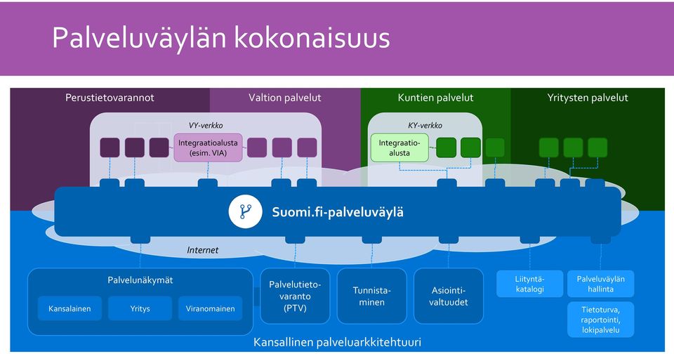 fi-palveluväylä Internet Palvelunäkymät Kansalainen Yritys Viranomainen Liityntäkatalogi