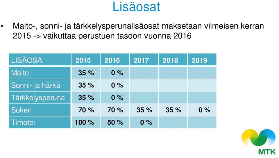LISÄOSA 2015 2016 2017 2018 2019 Maito 35 % 0 % Sonni- ja härkä 35 %