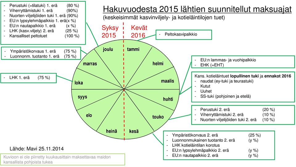 erä (25 %) - Kansalliset peltotuet (100 %) Hakuvuodesta 2015 lähtien suunnitellut maksuajat (keskeisimmät kasvinviljely- ja kotieläintilojen tuet) Syksy 2015 Kevät 2016 - Peltokasvipalkkio -