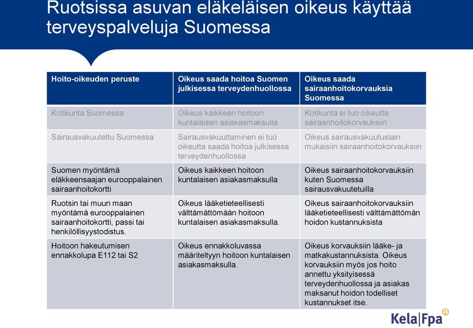 Hoitoon hakeutumisen ennakkolupa E112 tai S2 Oikeus saada hoitoa Suomen julkisessa terveydenhuollossa Oikeus kaikkeen hoitoon kuntalaisen asiakasmaksulla Sairausvakuuttaminen ei tuo oikeutta saada